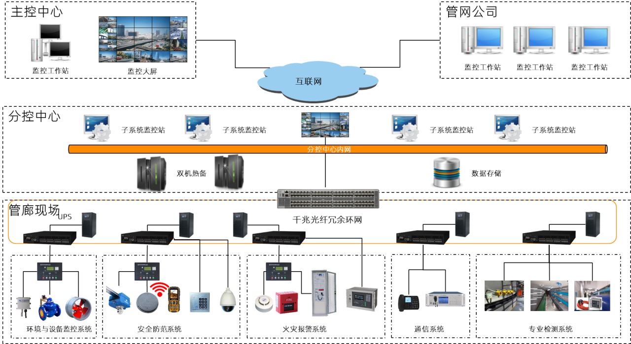 智慧管廊解決方案