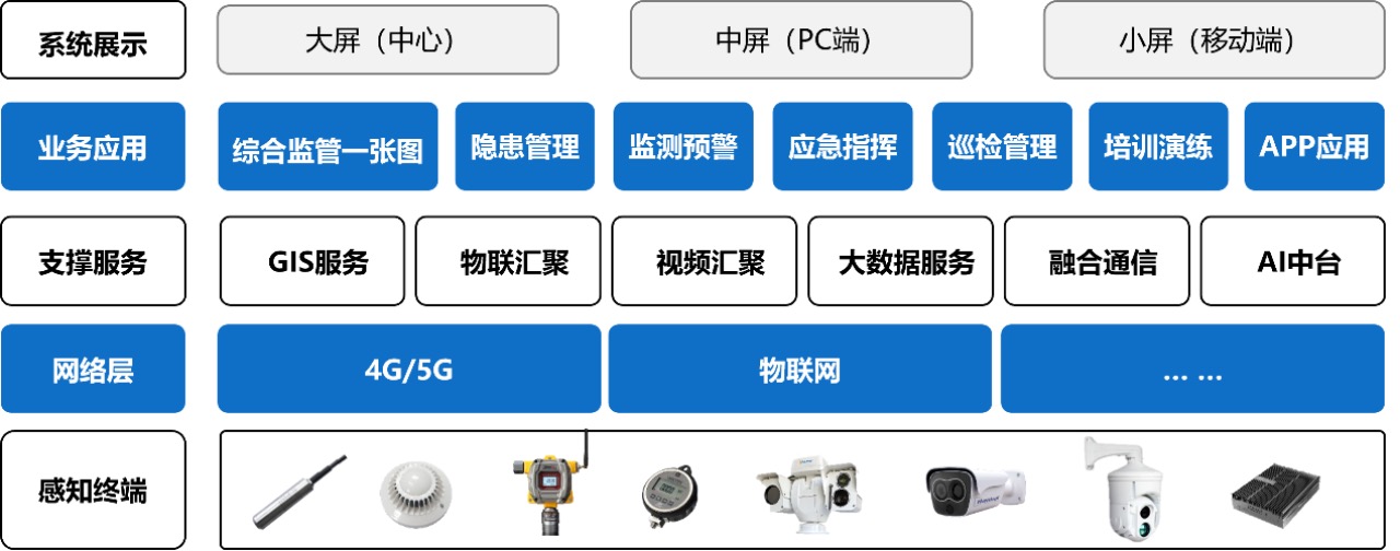 九小場(chǎng)所安全風(fēng)險(xiǎn)監(jiān)測(cè)預(yù)警解決方案