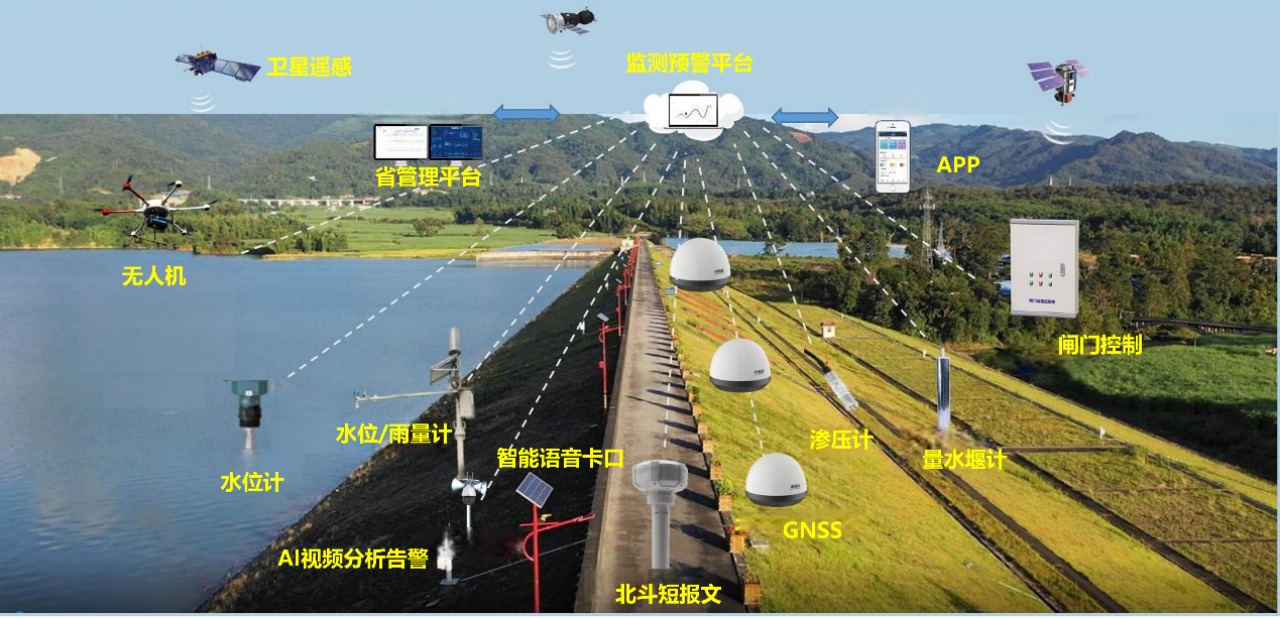 水庫安全監(jiān)測預警解決方案