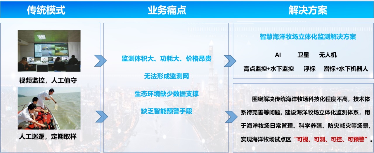 海洋牧場立體化監(jiān)測感知解決方案