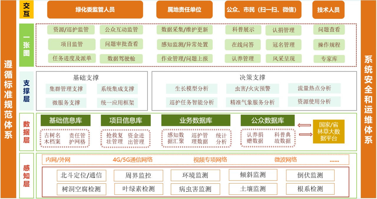 古樹名木智慧管理系統(tǒng)解決方案