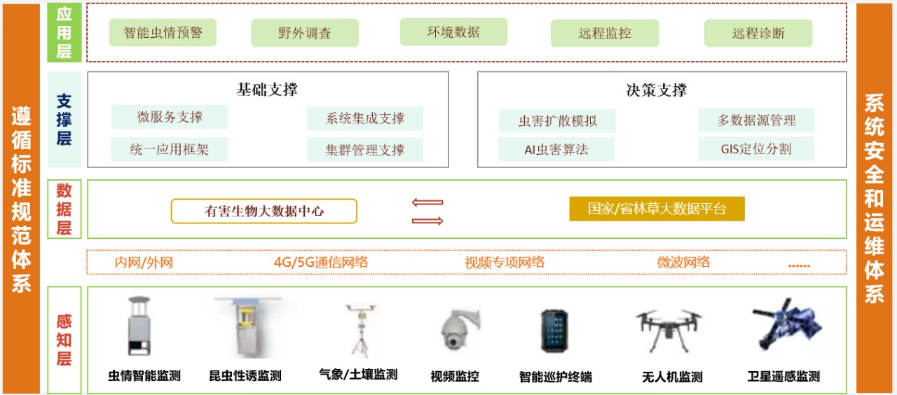 林業(yè)有害生物監(jiān)測(cè)預(yù)警解決方案
